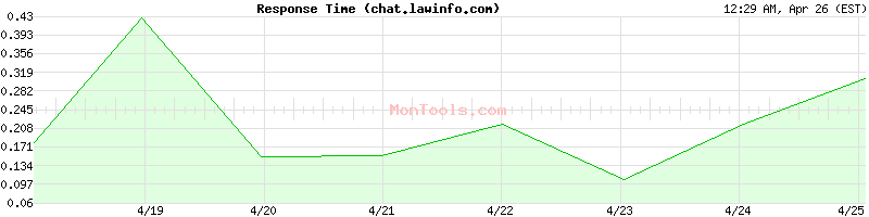 chat.lawinfo.com Slow or Fast