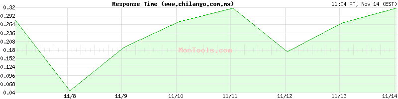 www.chilango.com.mx Slow or Fast