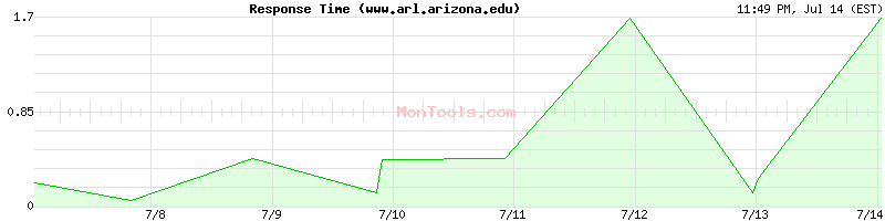 www.arl.arizona.edu Slow or Fast