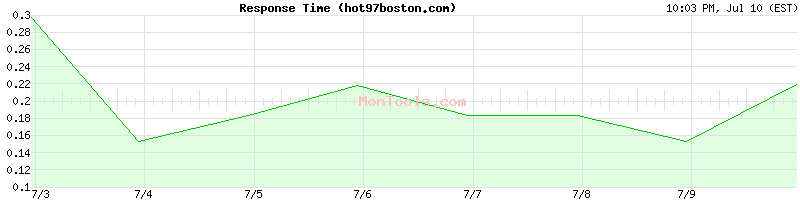 hot97boston.com Slow or Fast