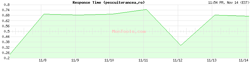 pescuitvrancea.ro Slow or Fast