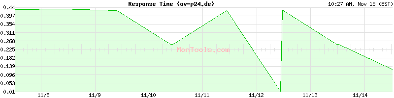 ov-p24.de Slow or Fast