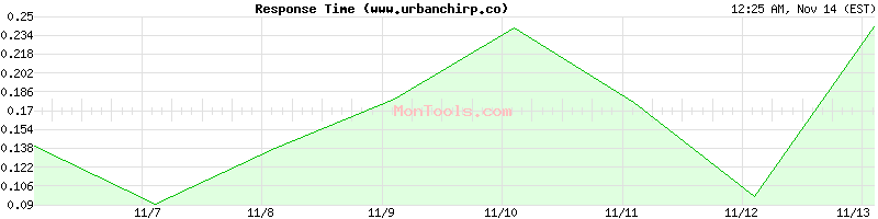 www.urbanchirp.co Slow or Fast