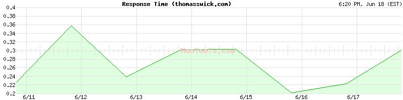 thomasswick.com Slow or Fast