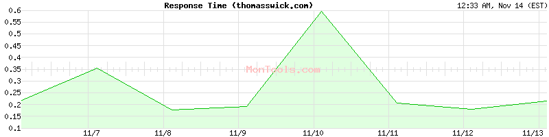 thomasswick.com Slow or Fast