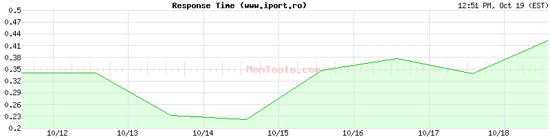 www.iport.ro Slow or Fast