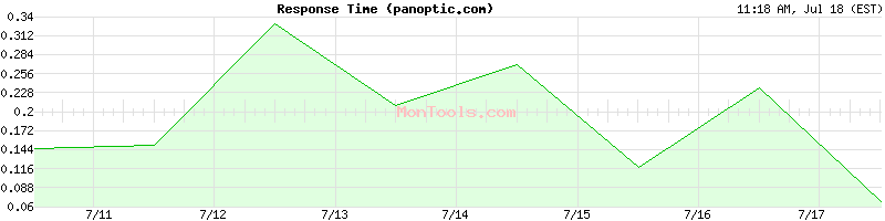 panoptic.com Slow or Fast
