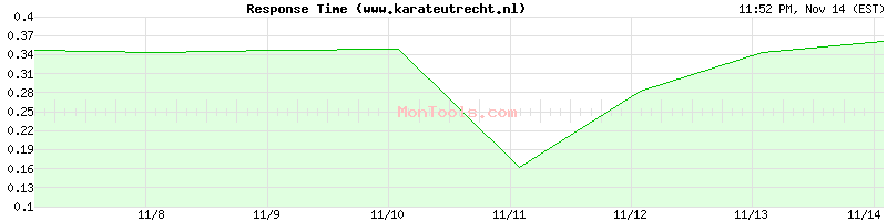 www.karateutrecht.nl Slow or Fast