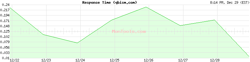 qbism.com Slow or Fast