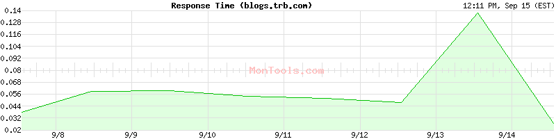 blogs.trb.com Slow or Fast