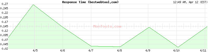 bestwebtool.com Slow or Fast