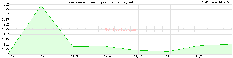 sports-boards.net Slow or Fast