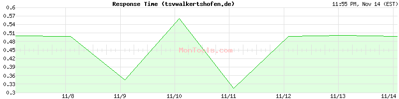 tsvwalkertshofen.de Slow or Fast