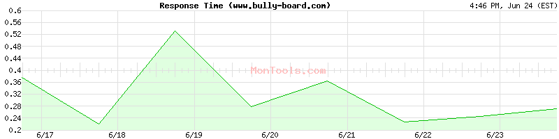 www.bully-board.com Slow or Fast