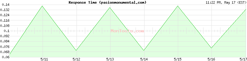 pasionmonumental.com Slow or Fast