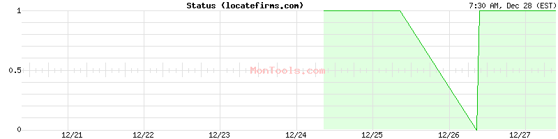 locatefirms.com Up or Down