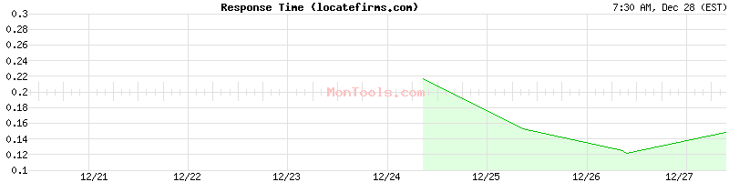 locatefirms.com Slow or Fast
