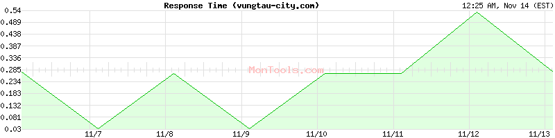 vungtau-city.com Slow or Fast