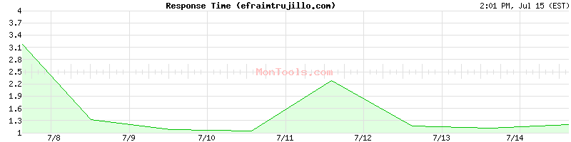 efraimtrujillo.com Slow or Fast