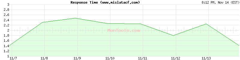 www.mislatacf.com Slow or Fast