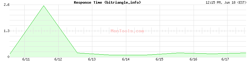 bitriangle.info Slow or Fast