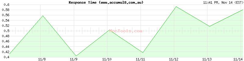 www.accumul8.com.au Slow or Fast