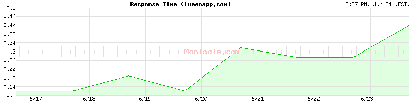 lumenapp.com Slow or Fast