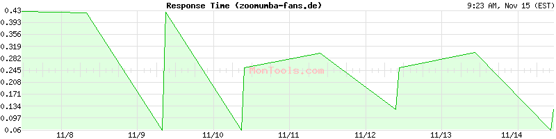 zoomumba-fans.de Slow or Fast