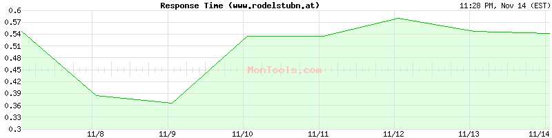 www.rodelstubn.at Slow or Fast