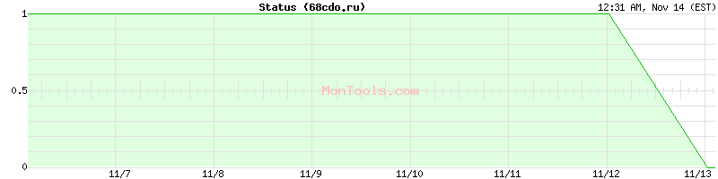 68cdo.ru Up or Down