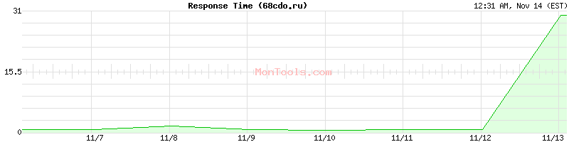 68cdo.ru Slow or Fast