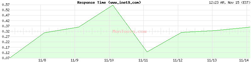 www.inet9.com Slow or Fast