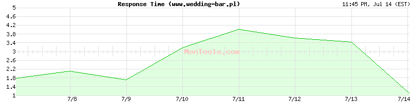 www.wedding-bar.pl Slow or Fast