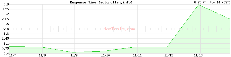 autopulley.info Slow or Fast