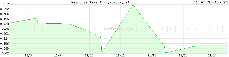 www.mc-com.de Slow or Fast