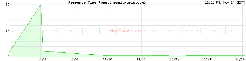 www.thecultmusic.com Slow or Fast