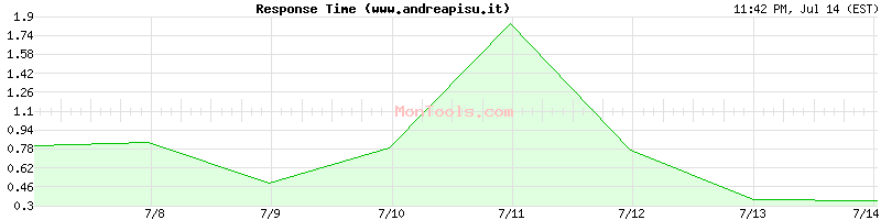 www.andreapisu.it Slow or Fast
