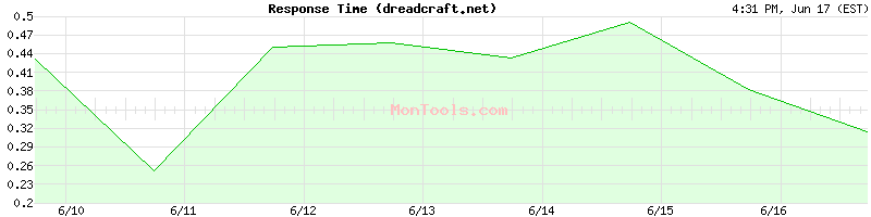 dreadcraft.net Slow or Fast
