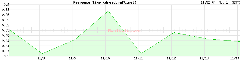 dreadcraft.net Slow or Fast