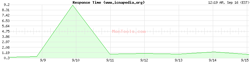 www.icnapedia.org Slow or Fast