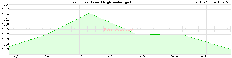 highlander.ge Slow or Fast