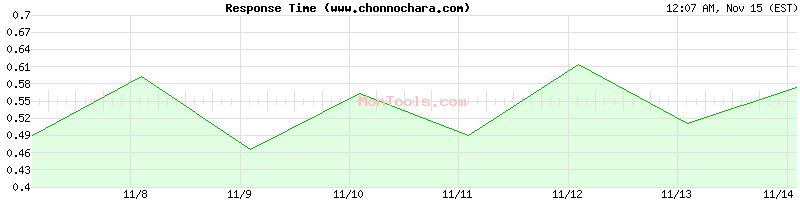 www.chonnochara.com Slow or Fast