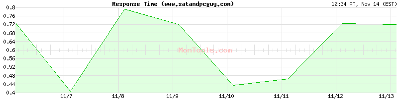 www.satandpcguy.com Slow or Fast