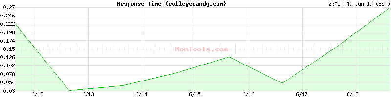 collegecandy.com Slow or Fast