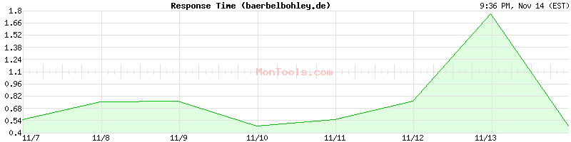 baerbelbohley.de Slow or Fast