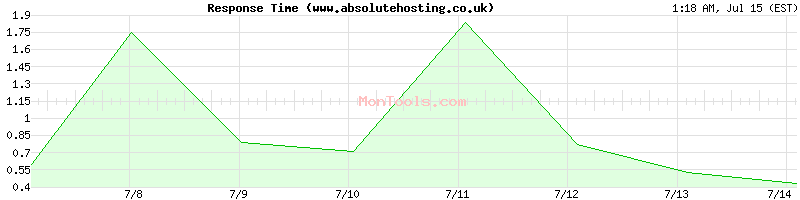 www.absolutehosting.co.uk Slow or Fast