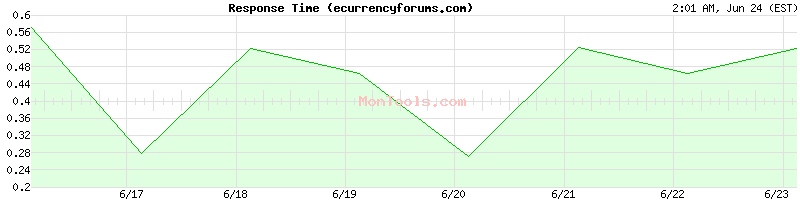 ecurrencyforums.com Slow or Fast