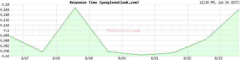 googleoutlook.com Slow or Fast
