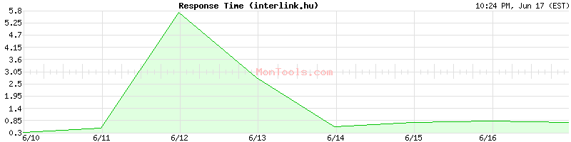 interlink.hu Slow or Fast
