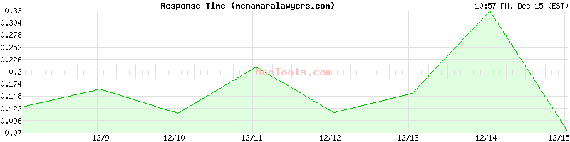 mcnamaralawyers.com Slow or Fast